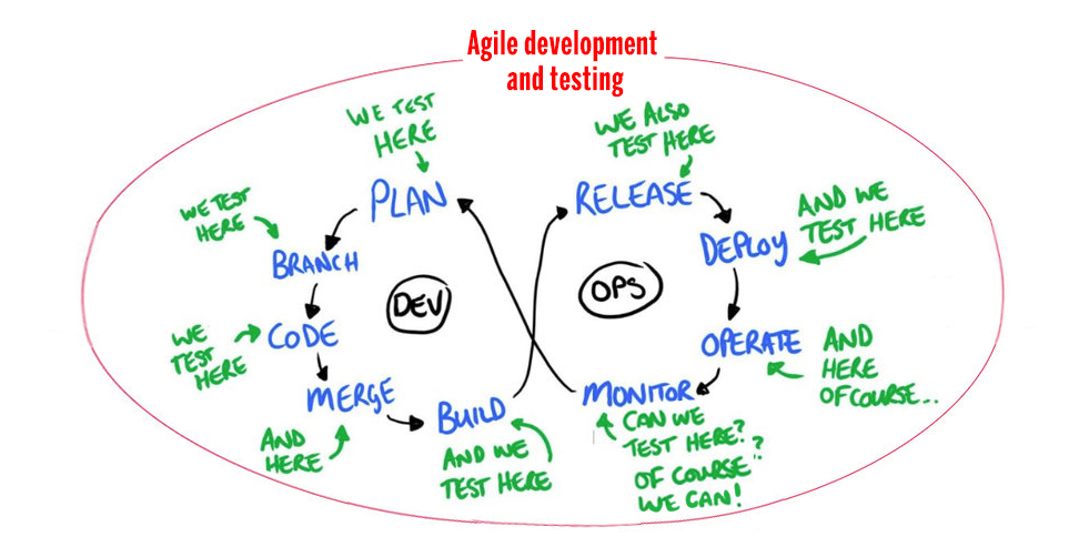 Agile development and testing